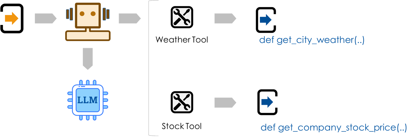 single-agent-layout-dummy-functions