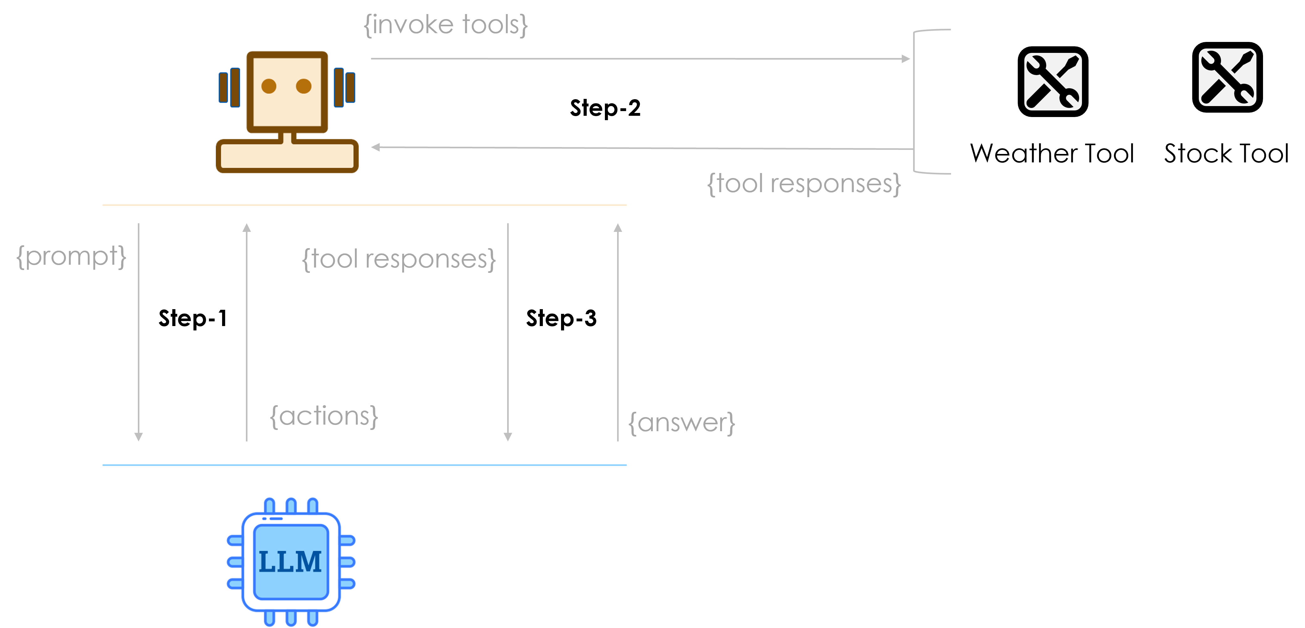 single-step-agent-execution-steps