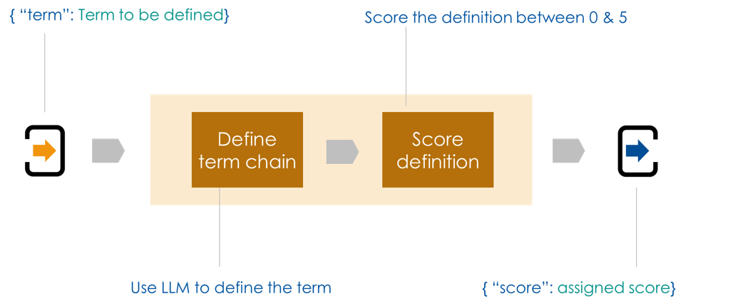 sequential-chain-demo