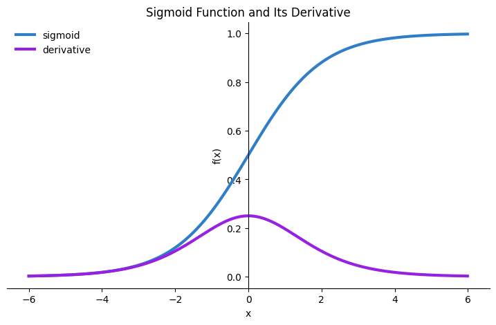 Sigmoid