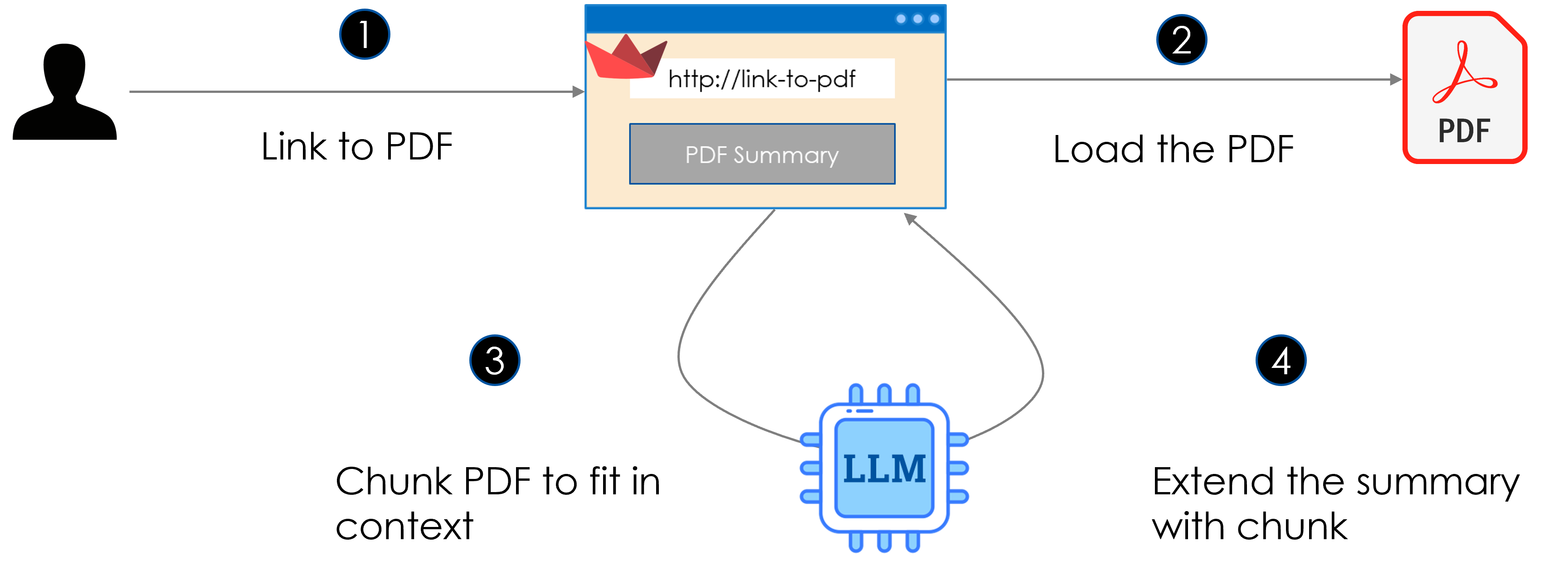 project-summarizer-flow